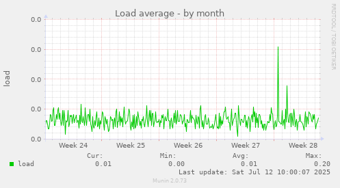 Load average