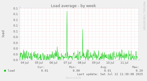 Load average