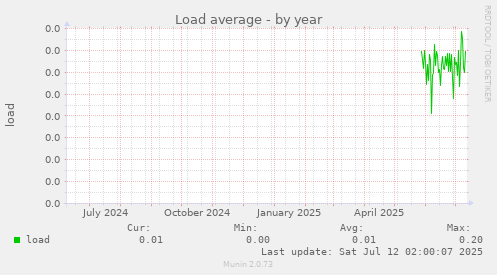 Load average