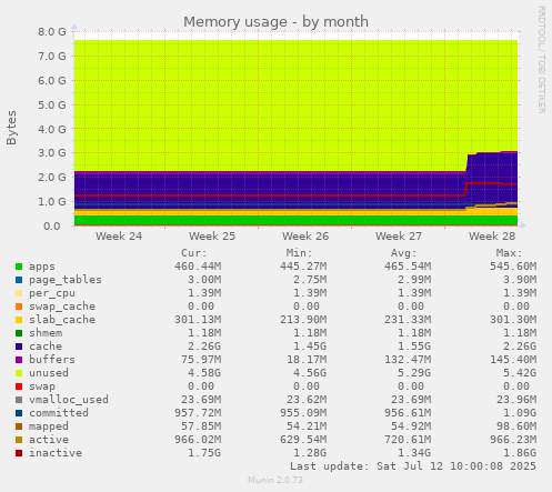Memory usage