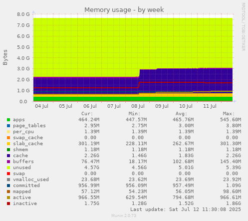 Memory usage