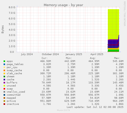 Memory usage