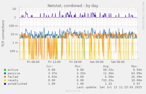 Netstat, combined