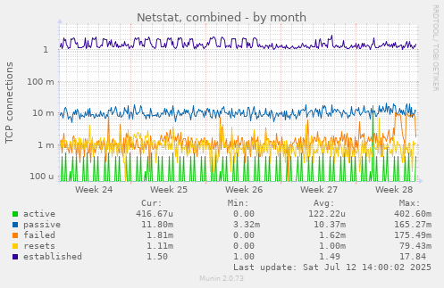 monthly graph