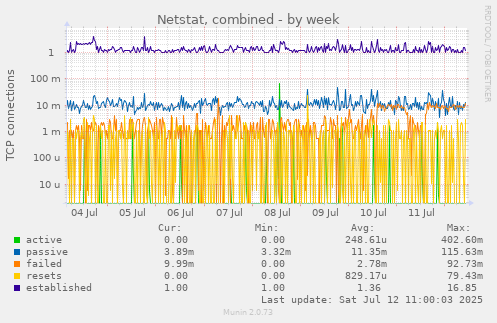 Netstat, combined