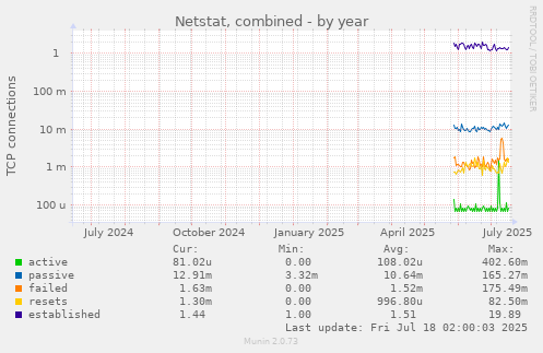 Netstat, combined