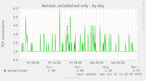 Netstat, established only