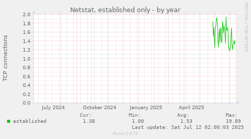 Netstat, established only
