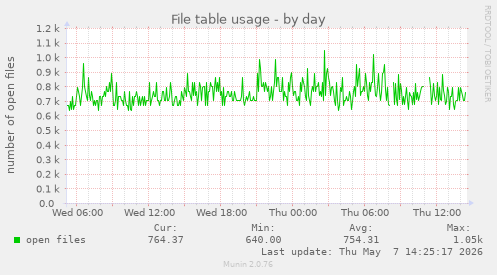 File table usage