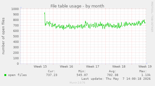 File table usage