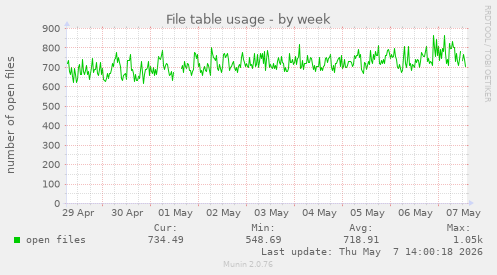 File table usage