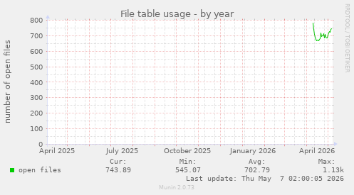 File table usage