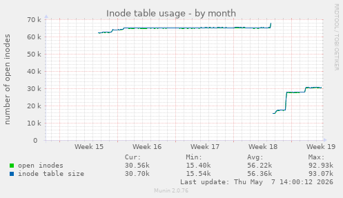Inode table usage
