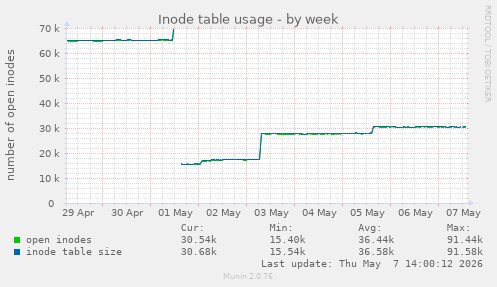 Inode table usage