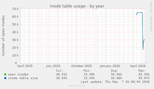 Inode table usage