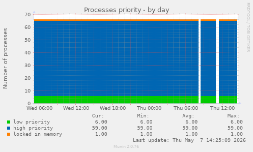 Processes priority