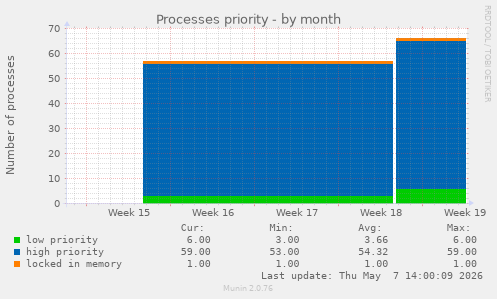 Processes priority
