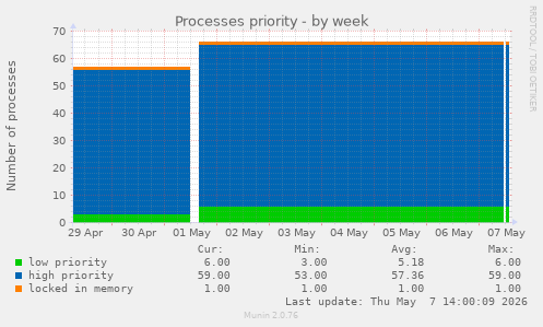 Processes priority