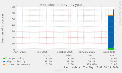 Processes priority