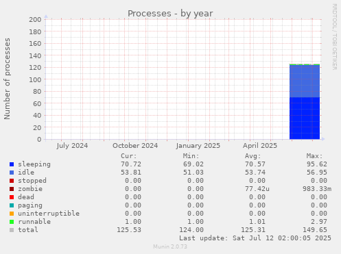 Processes