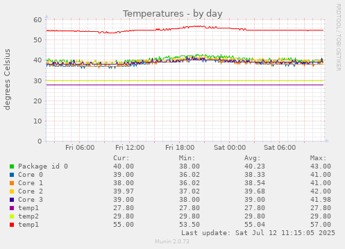 Temperatures