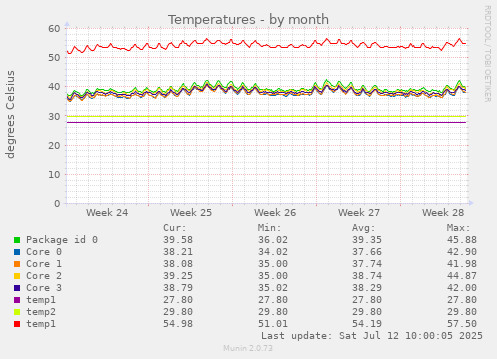 Temperatures
