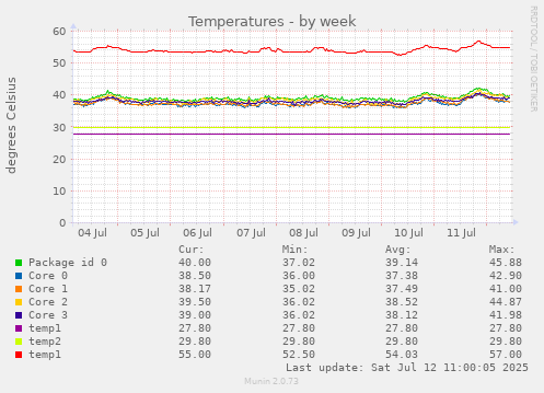 Temperatures