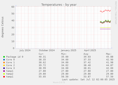Temperatures