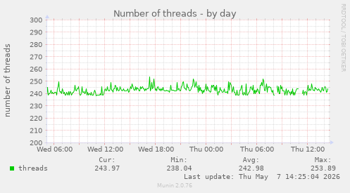 Number of threads