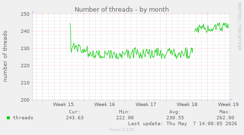 Number of threads