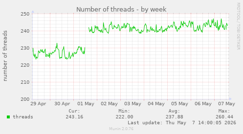 Number of threads