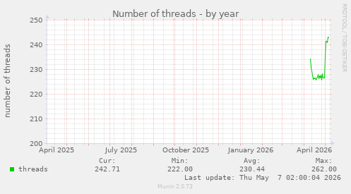 Number of threads