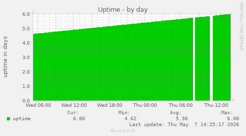 Uptime