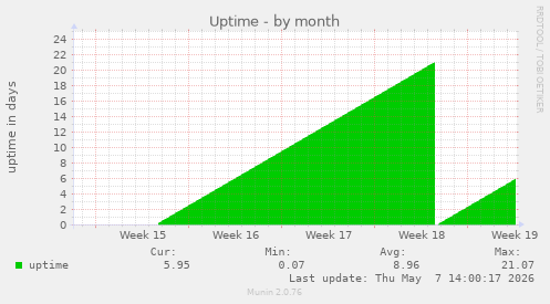 Uptime