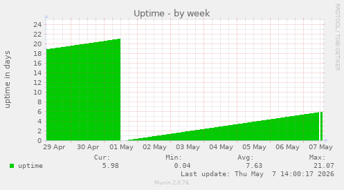Uptime