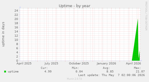 Uptime