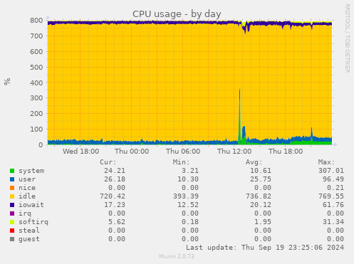 daily graph