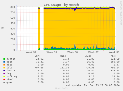 CPU usage