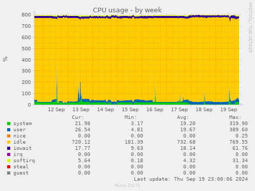 weekly graph