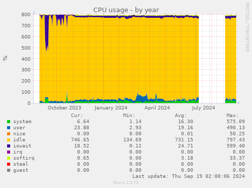 CPU usage