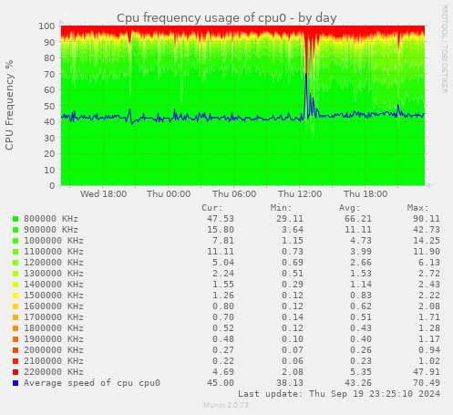 Cpu frequency usage of cpu0