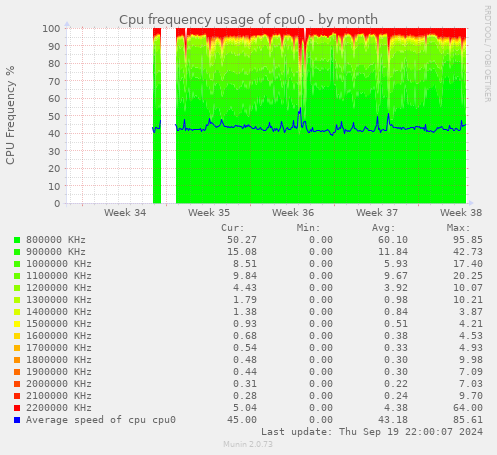 Cpu frequency usage of cpu0