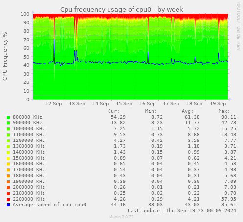 Cpu frequency usage of cpu0