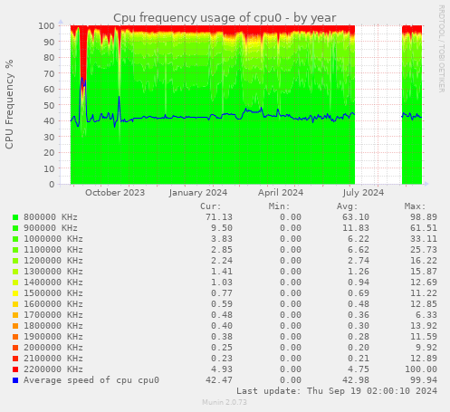 Cpu frequency usage of cpu0