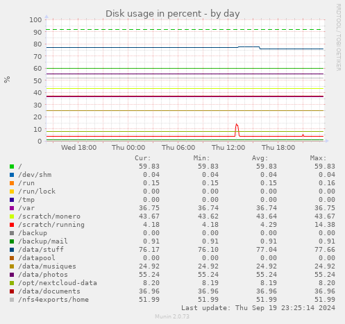 Disk usage in percent