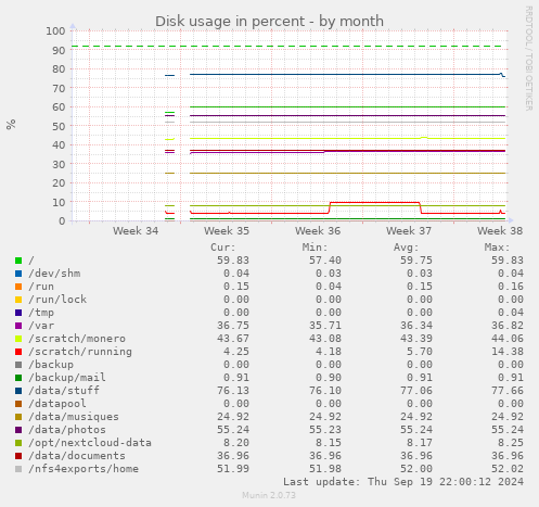 Disk usage in percent