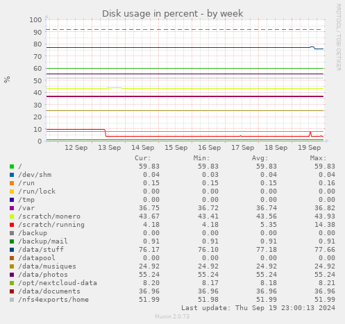 Disk usage in percent