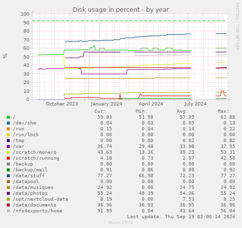 Disk usage in percent