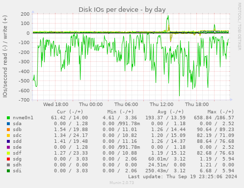 Disk IOs per device