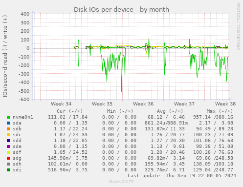 Disk IOs per device